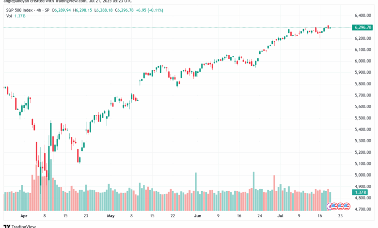 تحليل ستاندرد آند بورز 21-7-2025 S&P 500