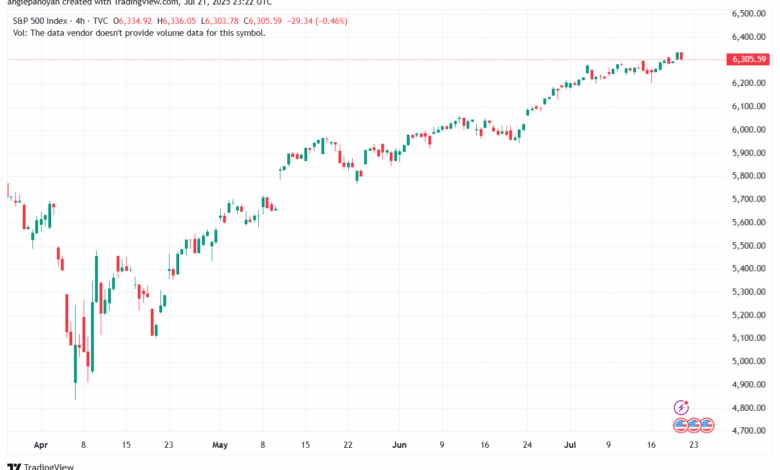 تحليل ستاندرد آند بورز 22-7-2025 S&P 500