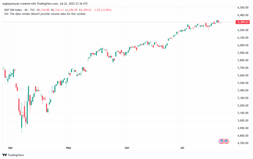 تحليل ستاندرد آند بورز 23-7-2025 S&P 500