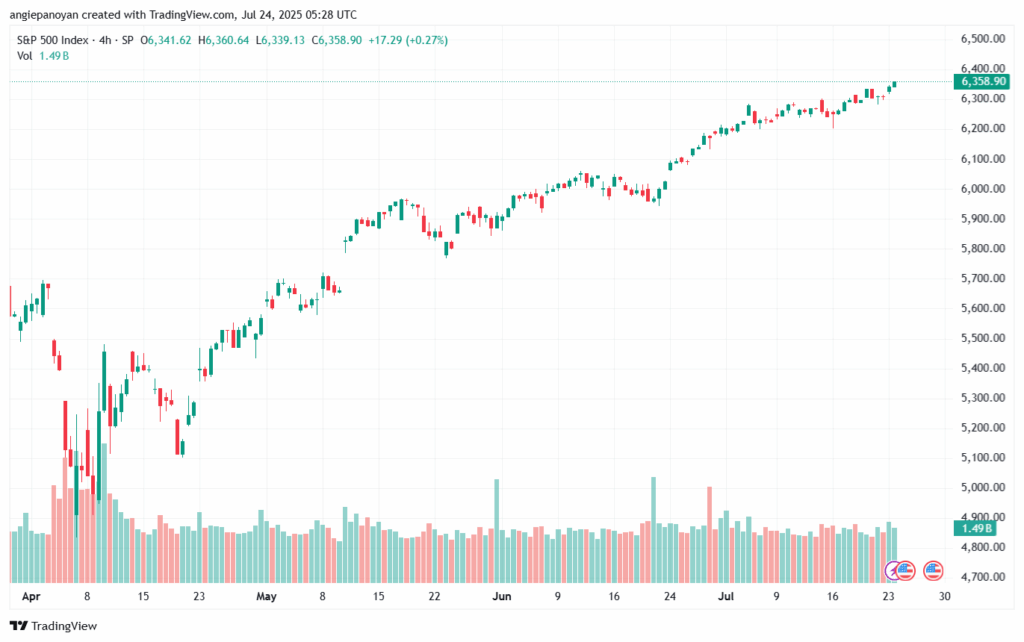 تحليل ستاندرد آند بورز 24-7-2025 S&P 500