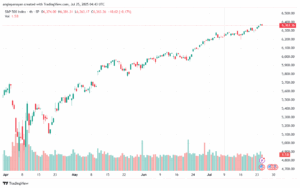 تحليل ستاندرد آند بورز 25-7-2025 S&P 500