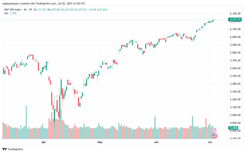 تحليل ستاندرد آند بورز 3-7-2025 S&P 500