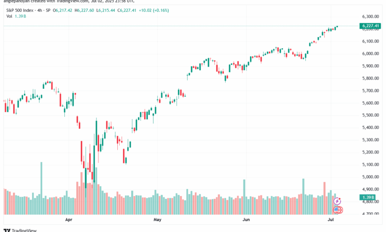 تحليل ستاندرد آند بورز 3-7-2025 S&P 500