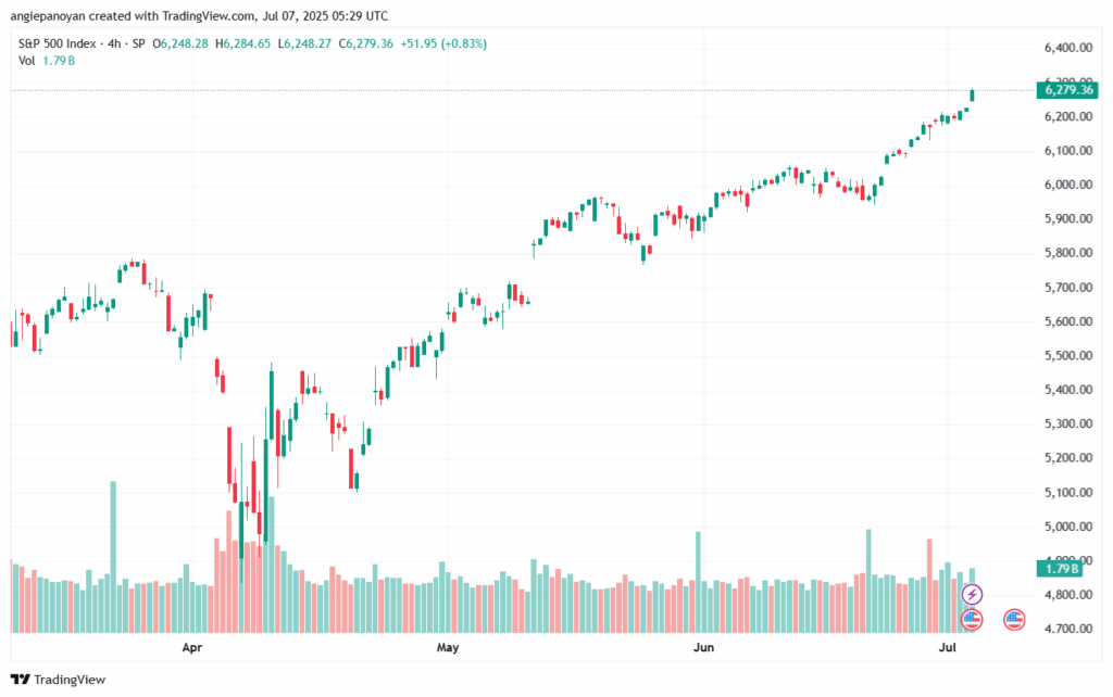 تحليل ستاندرد آند بورز 7-7-2025 S&P 500