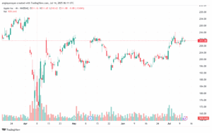 تحليل سهم ابل الفني APPLE-14-7-2025
