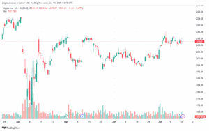 تحليل سهم ابل الفني APPLE-17-7-2025