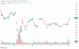 تحليل سهم ابل الفني APPLE-4-7-2025
