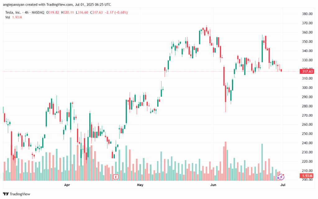 تحليل سهم تسلا الفني TSLA 1-7-2025