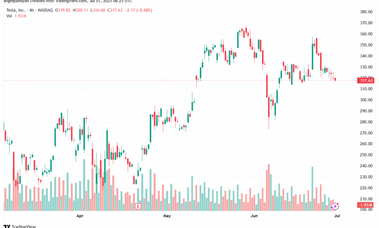 تحليل سهم تسلا الفني TSLA 1-7-2025