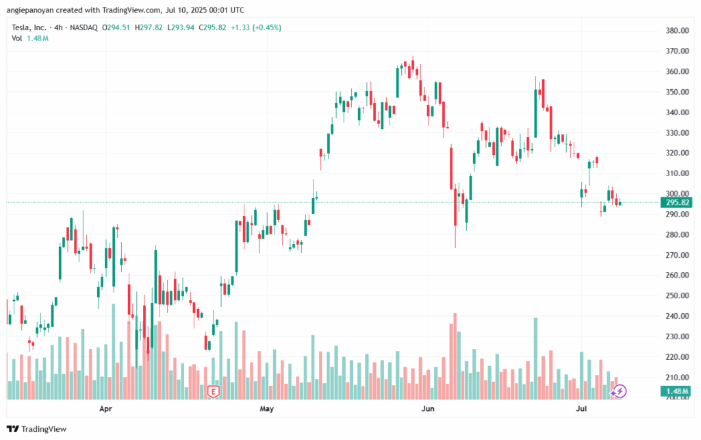 تحليل سهم تسلا الفني TSLA 10-7-2025