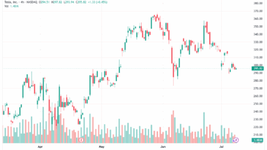تحليل سهم تسلا الفني TSLA 10-7-2025
