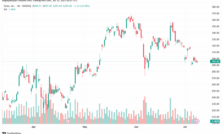 تحليل سهم تسلا الفني TSLA 10-7-2025