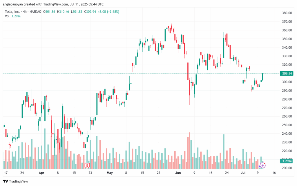 تحليل سهم تسلا الفني TSLA 11-7-2025