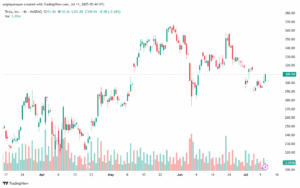 تحليل سهم تسلا الفني TSLA 11-7-2025
