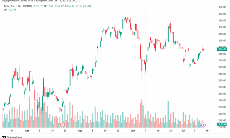 تحليل سهم تسلا الفني TSLA 15-7-2025