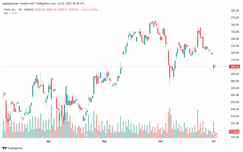 تحليل سهم تسلا الفني TSLA 2-7-2025