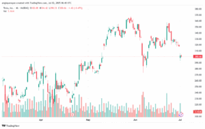 تحليل سهم تسلا الفني TSLA 2-7-2025
