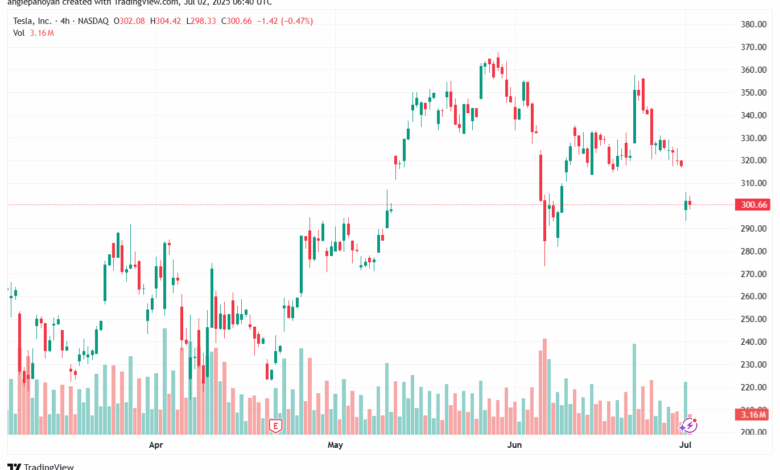 تحليل سهم تسلا الفني TSLA 2-7-2025
