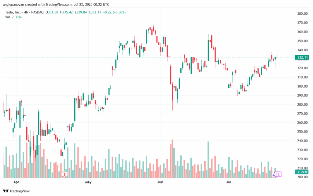 تحليل سهم تسلا الفني TSLA 23-7-2025