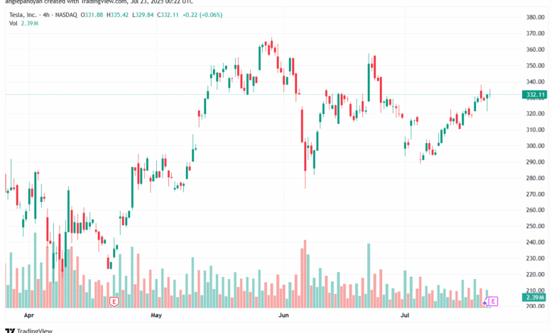 تحليل سهم تسلا الفني TSLA 23-7-2025