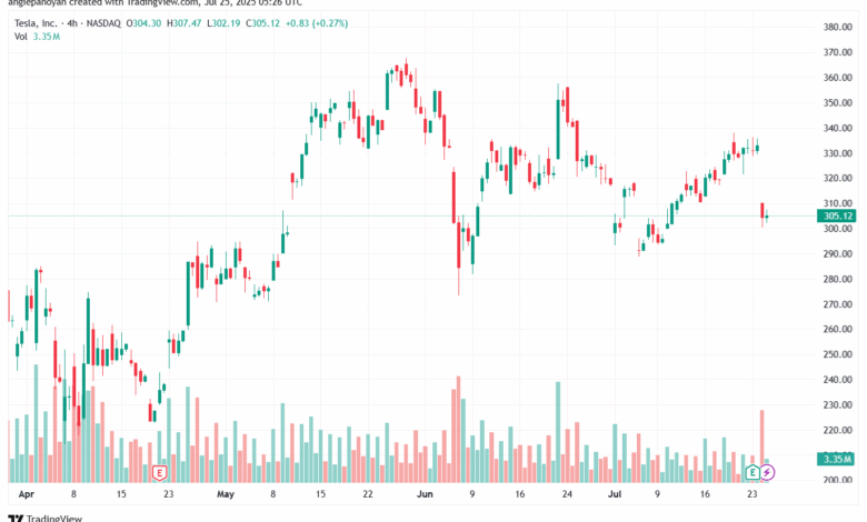 تحليل سهم تسلا الفني TSLA 25-7-2025