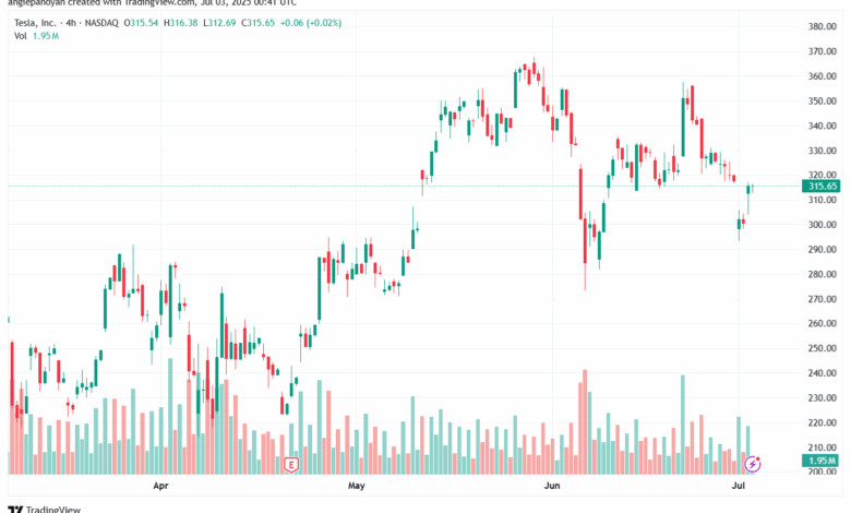تحليل سهم تسلا الفني TSLA 3-7-2025