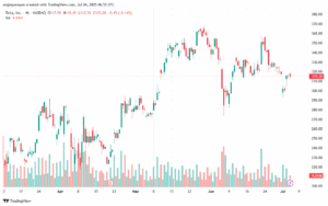 تحليل سهم تسلا الفني TSLA 4-7-2025