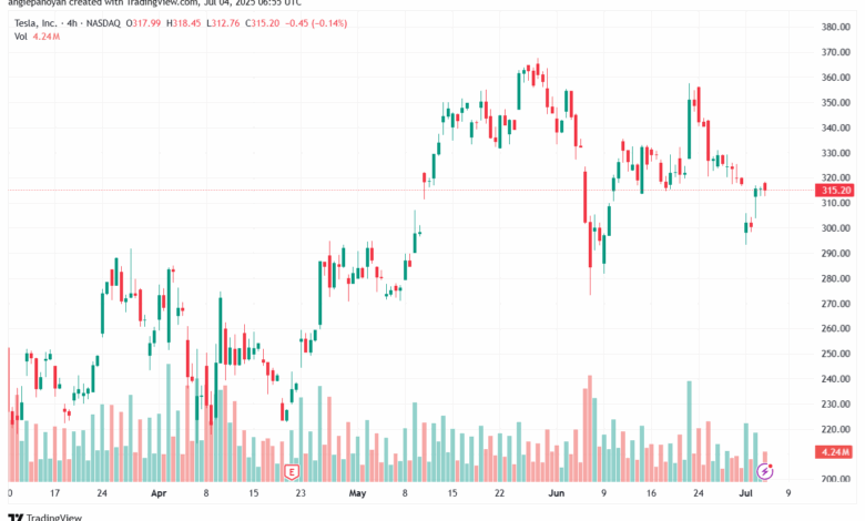 تحليل سهم تسلا الفني TSLA 4-7-2025