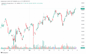 تحليل سهم جوجل الفني Google 15-7-2025