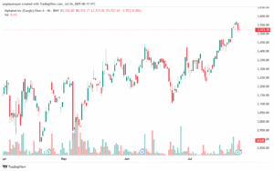 تحليل سهم جوجل الفني Google 24-7-2025