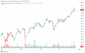 تحليل سهم جوجل الفني Google 28-7-2025