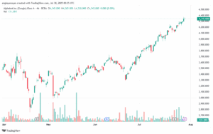 تحليل سهم جوجل الفني Google 30-7-2025