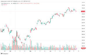 تحليل سهم فيسبوك الفني META-14-7-2025