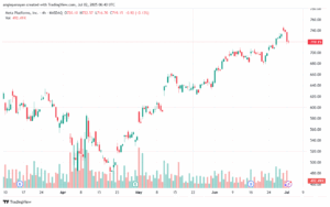 تحليل سهم فيسبوك الفني META-2-7-2025