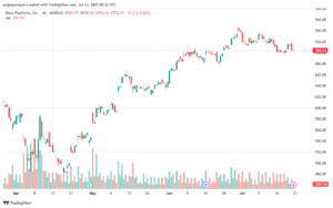 تحليل سهم فيسبوك الفني META-23-7-2025