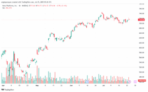 تحليل سهم فيسبوك الفني META-25-7-2025