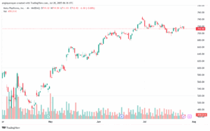 تحليل سهم فيسبوك الفني META-28-7-2025