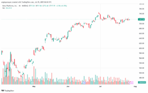 تحليل سهم فيسبوك الفني META-29-7-2025
