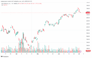 تحليل سهم فيسبوك الفني META-3-7-2025