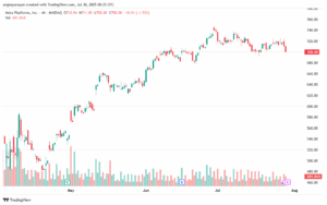 تحليل سهم فيسبوك الفني META-30-7-2025