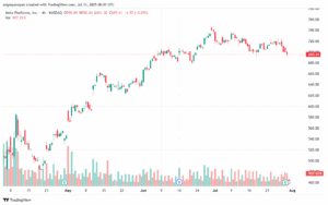 تحليل سهم فيسبوك الفني META-31-7-2025