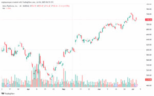 تحليل سهم فيسبوك الفني META-4-7-2025