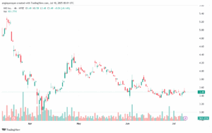 تحليل سهم نيو NIO-10-7-2025