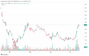 تحليل سهم نيو NIO-16-7-2025
