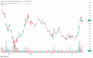 تحليل سهم نيو NIO-17-7-2025
