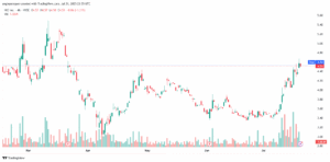 تحليل سهم نيو NIO-22-7-2025