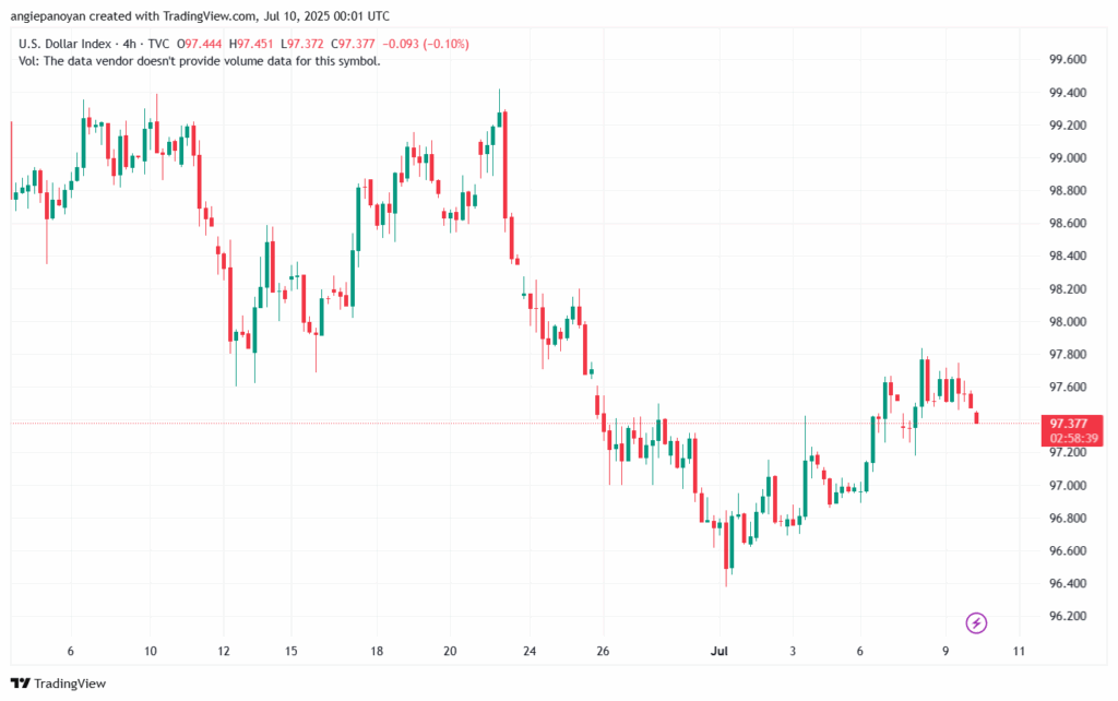 تحليل مؤشر الدولار الامريكي- Dollar Index (DXY)-1072025
