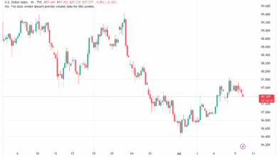 تحليل مؤشر الدولار الامريكي- Dollar Index (DXY)-1072025