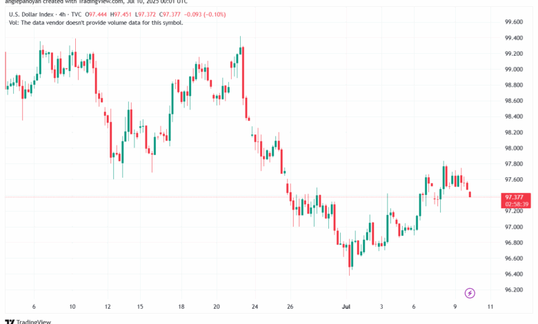 تحليل مؤشر الدولار الامريكي- Dollar Index (DXY)-1072025