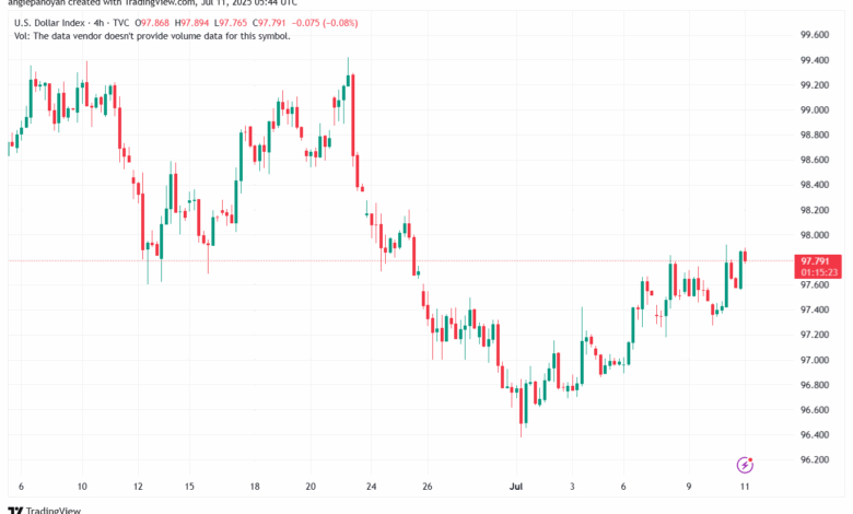 تحليل مؤشر الدولار الامريكي- Dollar Index (DXY)-1172025
